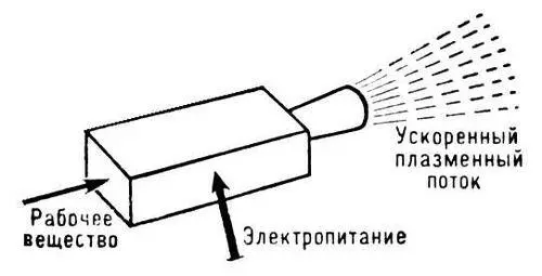 Рис 1 Принципиальная схема плазменного ускорителя Рис 2 Схема - фото 41
