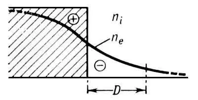 Рис 1 Электроны вылетая по инерции из плазмы нарушают квазинейтральность на - фото 25