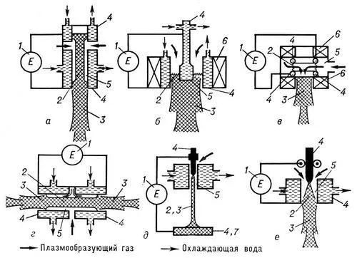Рис 1 Схема дуговых плазматронов а осевой б коаксиальный в с - фото 34