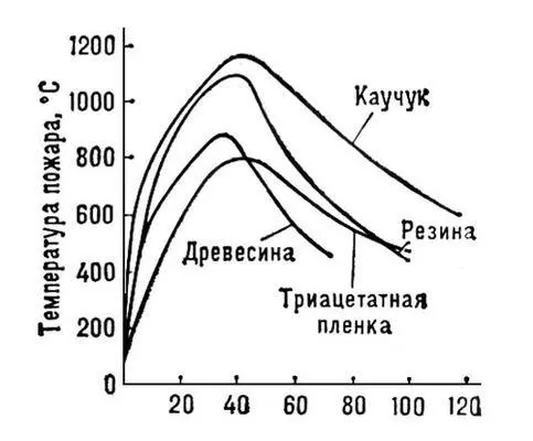 Рис 2 Температурный режим пожара при горении различных веществ Рис 1 - фото 211