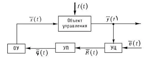 Структурная схема поисковой системы управления ОУ органы управления УП - фото 257