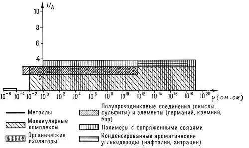 Удельное электросопротивление r и энергия активации U Аэлектропроводности - фото 463