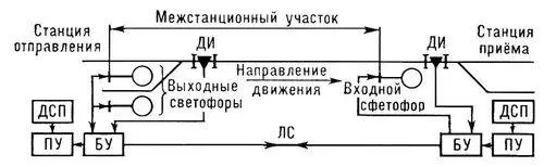 Схема релейной полуавтоматической блокировки ПУ пульты управления БУ - фото 425