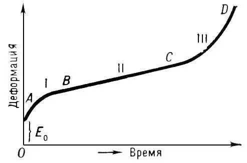 Рис 1 Пример кривой ползучести Рис 2 а кривые ползучести e pметаллов - фото 313