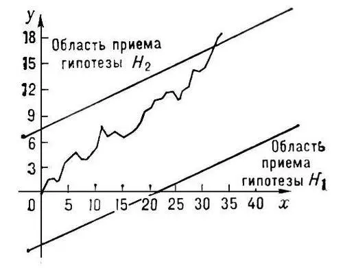 Графическое изображение процесса последовательного анализа Последовательных - фото 872