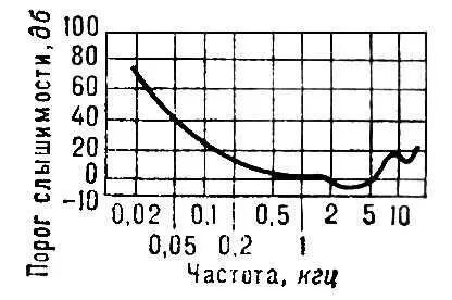 Частотная зависимость стандартного порога слышимости синусоидального сигнала - фото 715