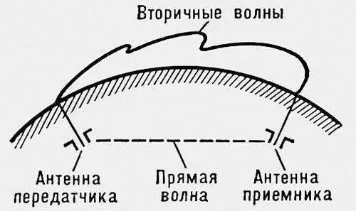 Рис 19 Система подземной связи с частичным распространением радиоволн вдоль - фото 387