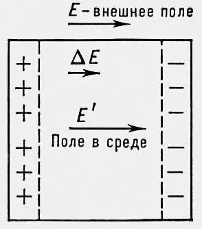 Рис 11 Смещение электронов ионосферы под действием поля волны Е приводит к - фото 391