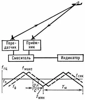 Рис 3 Схема измерения дальности при непрерывных частотномодулированных - фото 161