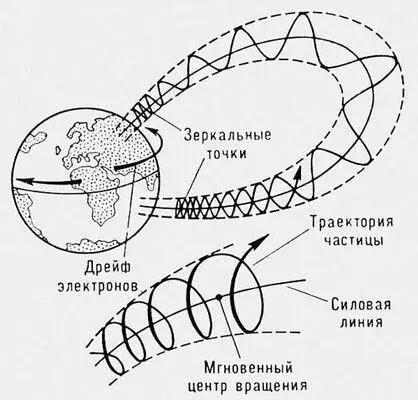 Рис 1 Движение заряженных частиц захваченных в геомагнитную ловушку Частицы - фото 58