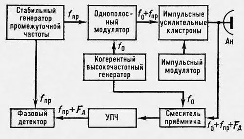 Рис 5 Блоксхема когерентной радиолокационной станции F д частота Доплера - фото 164