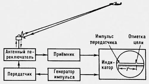 Рис 2 Схема измерения дальности импульсным методом r расстояние до цели - фото 165