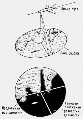 Рис 2 Схема кругового обзора земной поверхности с помощью самолётной РЛС - фото 155