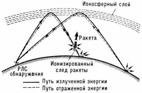 Рис 1 Схема загоризонтной радиолокации Радиолокация в метеорологии - фото 166