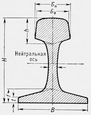 Профиль стандартного железнодорожного рельса H высота B ширина подошвы f - фото 250