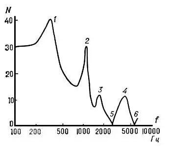 Рис 2 Спектральная огибающая фонемы з 1 2 3 4 форманты 5 6 - фото 458