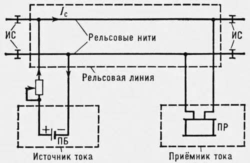 Схема рельсовой цепи I c сигнальный ток ПБ путевая батарея ПР путевое - фото 248