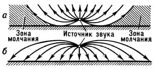 Рис 1 а ход звуковых лучей при убывании температуры с высотой б ход - фото 438