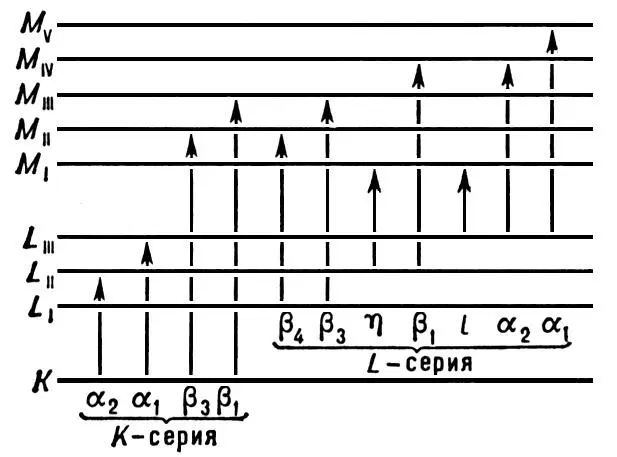Рис 2 Схема К L Муровней атома и основные линии К и Lcepий Рис1 - фото 344