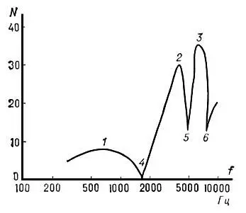 Рис 1 Спектральная огибающая фонемы ть 1 2 3 форманты 4 5 6 - фото 459