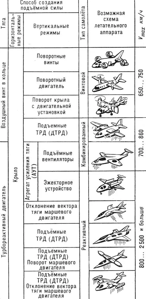 Рис 3 Самолёты вертикального взлёта и посадки Рис 2 Турбореактивный - фото 168