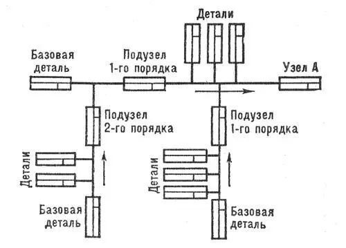 Рис 2 Технологическая схема узловой сборки машин Сборка на орбите Сборка - фото 2