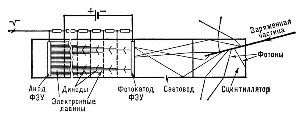 Схема сцинтилляционного счётчика кванты света фотоны выбивают электроны с - фото 10