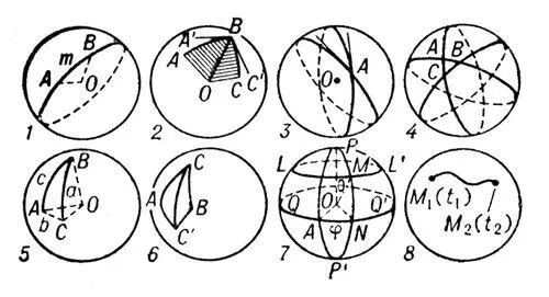 Рис к ст Сферическая геометрия Сферическая тригонометрия Сферическая - фото 13