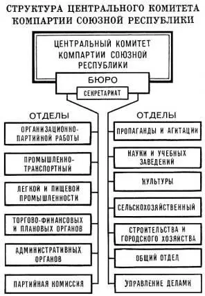 Примечание В ряде ЦК КП союзных республик имеются отделы по наиболее развитым - фото 135