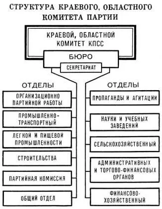 Примечание Во многих обкомах и крайкомах имеются отделы по наиболее развитым в - фото 131