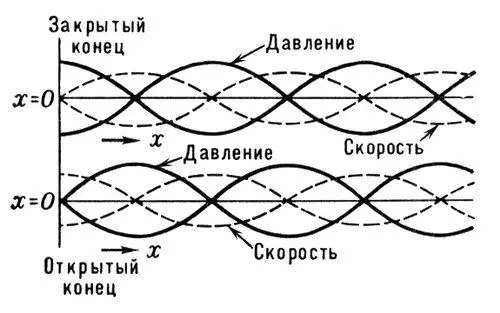Распределение давлений и скоростей в стоячей волне при открытом и закрытом - фото 435