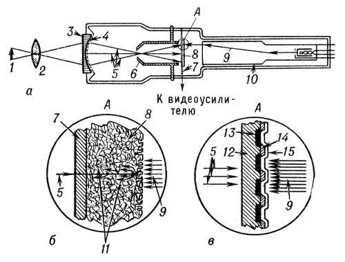 Схема устройства супервидикона а и мишеней секвидикона б и суперкремникона - фото 177