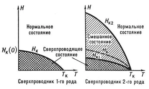 Рис 5 Фазовая диаграмма для сверхпроводников 1го и 2го рода Рис 4 - фото 103
