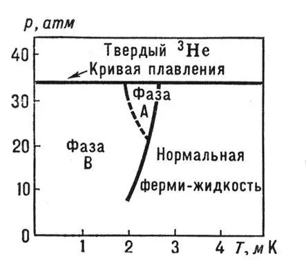 Рис 2 Диаграмма состояния 3He при низких температурах T абсолютная - фото 116