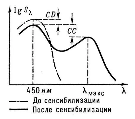 Рис 3 Кривая спектральной чувствительности сенсибилизированного - фото 268