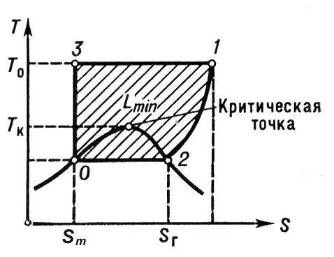Рис 1 Идеальный цикл сжижения газов на диаграмме TS температура - фото 5