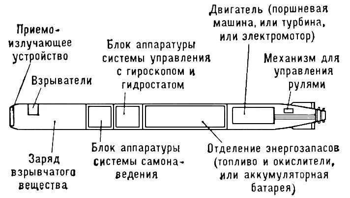 Схема устройства торпеды Торпедирование скважин Торпедирование скважин - фото 281