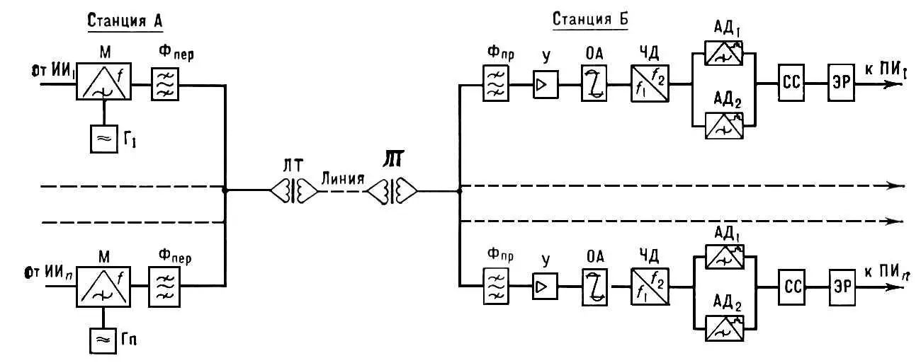 Схема тонального телеграфирования с частотной модуляцией и частотным делением - фото 154