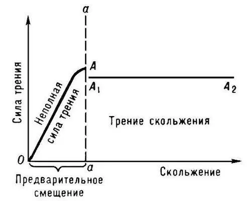 Значение силы трения в зависимости от относительного смещения трущихся тел при - фото 89