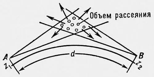 Рис 10 Схематическое изображение линии радиосвязи использующей рассеяние - фото 273