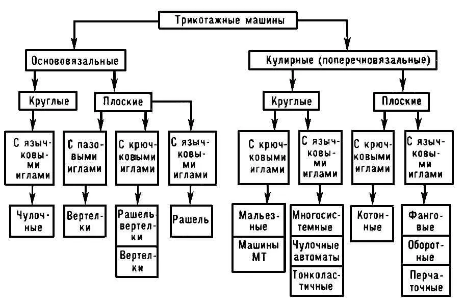 Рис 1 Классификация трикотажных машин Рис 3 Плоская основовязальная - фото 186