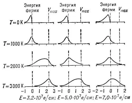 Рис 2 Энергетический спектр электронов испускаемых при туннельной эмиссии - фото 105