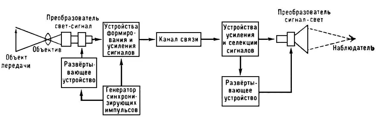 Обобщённая структурная схема телевизионной системы Телевидение и - фото 97