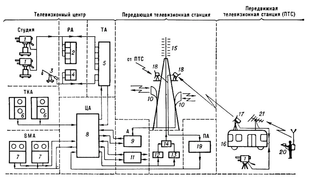 Рис 1 Структурная схема телевизионной станции РА режиссёрская аппаратная - фото 111