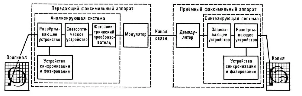 Рис 2 Передача и приём факсимильной информации структурная схема Факт - фото 37