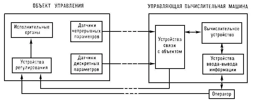 Структурная схема системы управления непрерывным процессом с помощью - фото 51