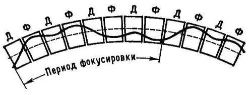Рис 3 Схема расположения магнитов в сильнофокусирующем ускорителе Д - фото 45