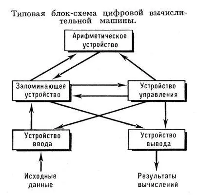 Типовая блоксхема цифровой вычислительной машины Цифровая индикаторная лампа - фото 125
