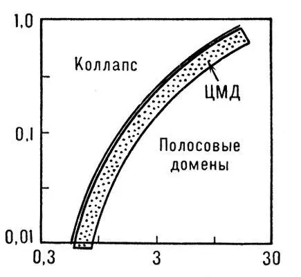 Рис 3 Область устойчивого существования цилиндрических магнитных доменов По - фото 40