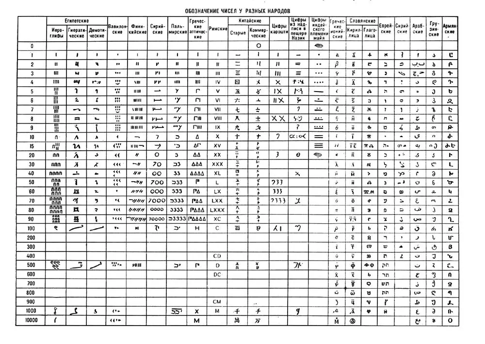Обозначение чисел у разных народов Эволюция индийских цифр Цихисдзири - фото 129